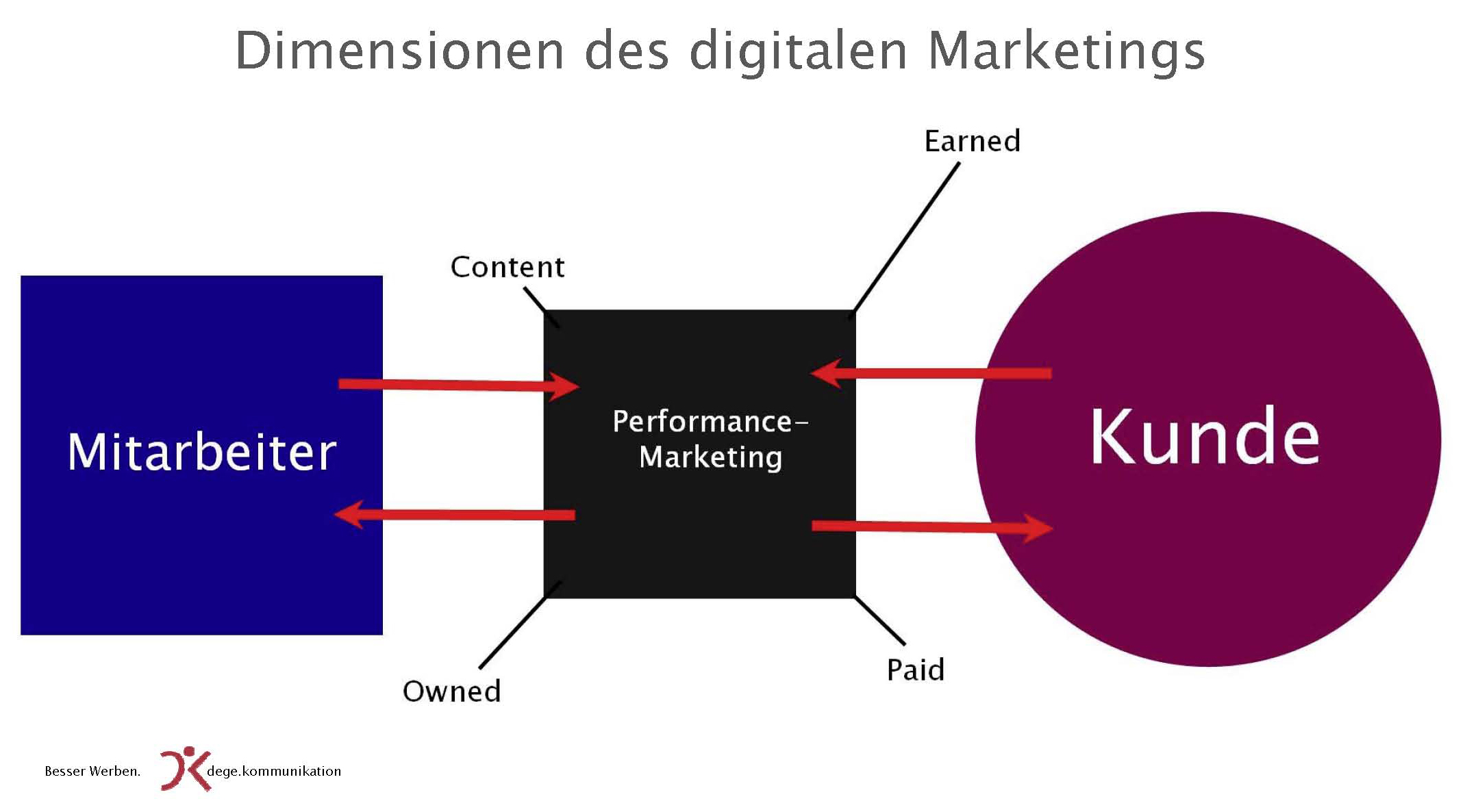 Designmanagement & Digital Enterprise madeco